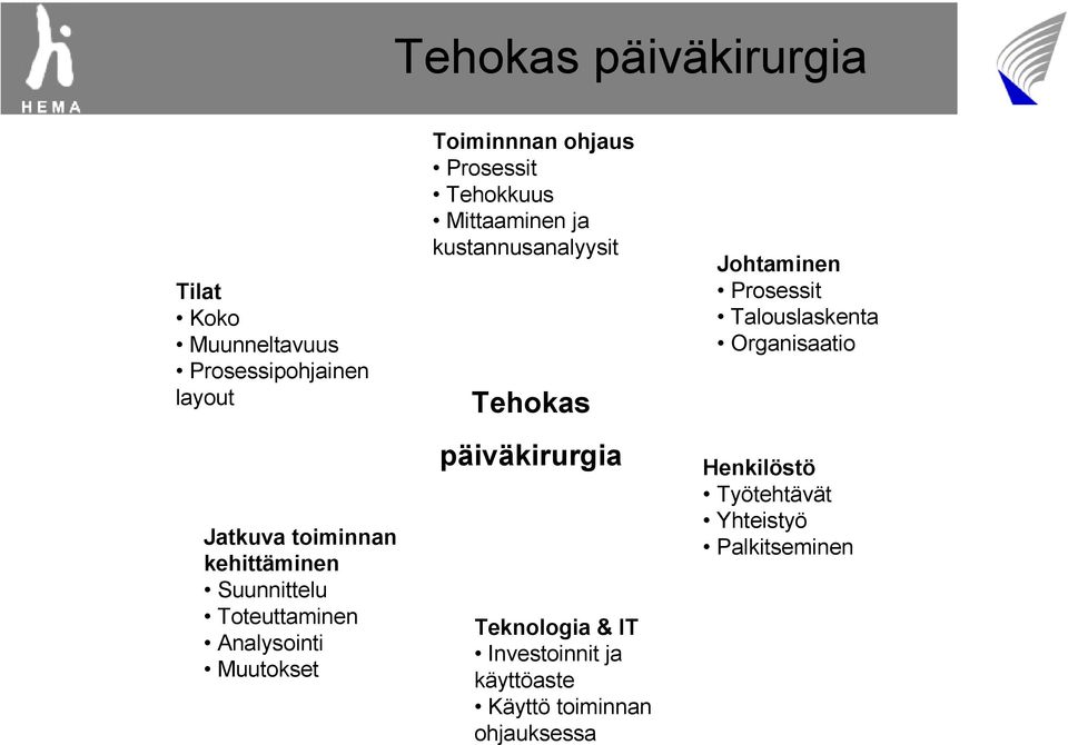 kustannusanalyysit Tehokas päiväkirurgia Teknologia & IT Investoinnit ja käyttöaste Käyttö toiminnan