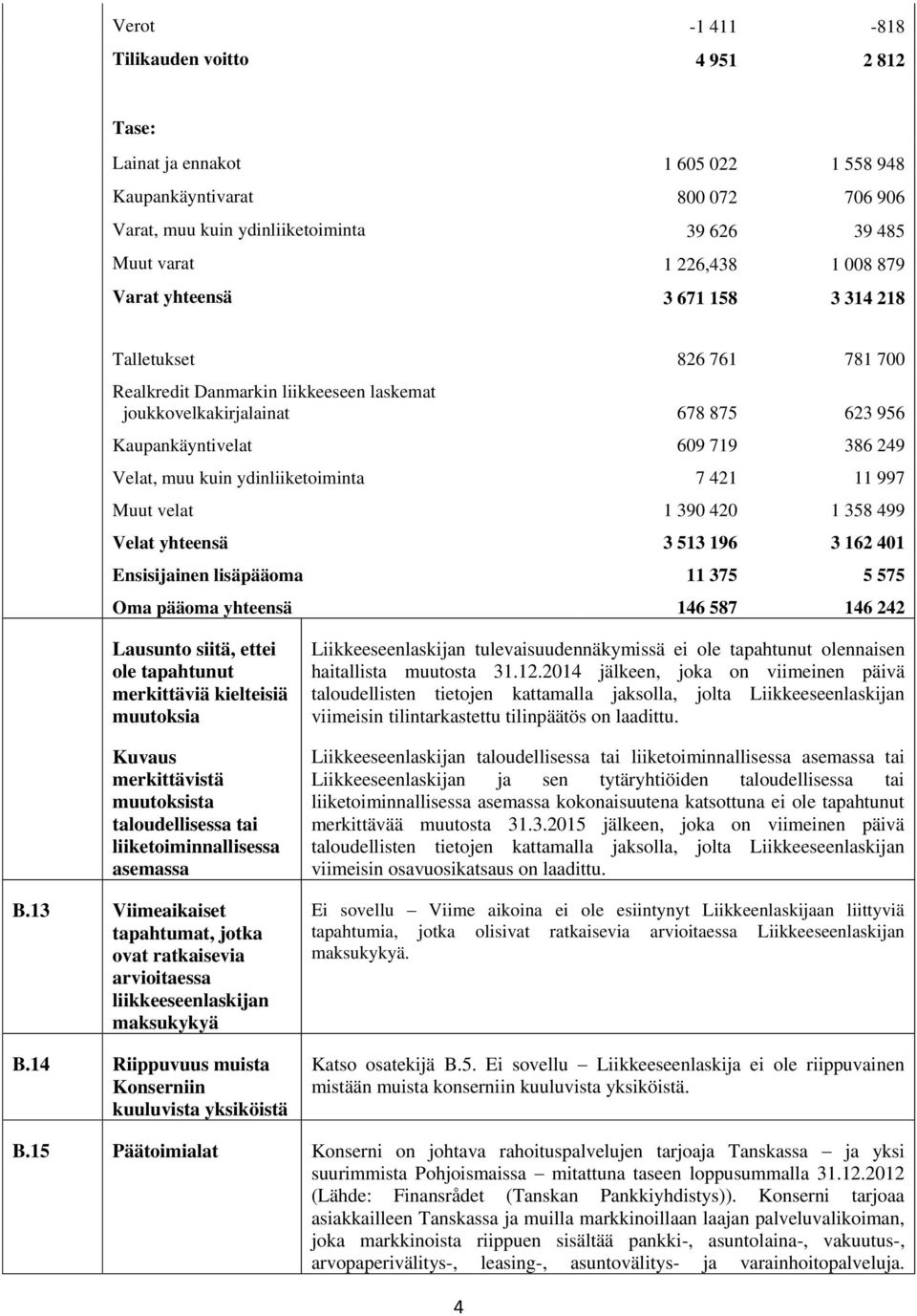 ydinliiketoiminta 7 421 11 997 Muut velat 1 390 420 1 358 499 Velat yhteensä 3 513 196 3 162 401 Ensisijainen lisäpääoma 11 375 5 575 Oma pääoma yhteensä 146 587 146 242 Lausunto siitä, ettei ole