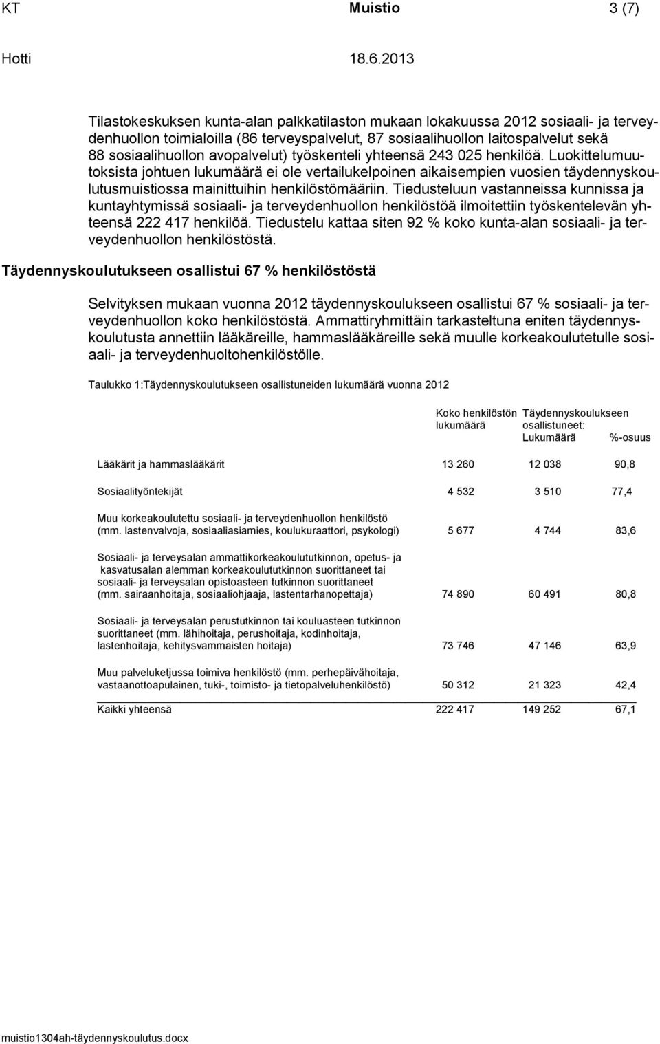 Luokittelumuutoksista johtuen lukumäärä ei ole vertailukelpoinen aikaisempien vuosien täydennyskoulutusmuistiossa mainittuihin henkilöstömääriin.