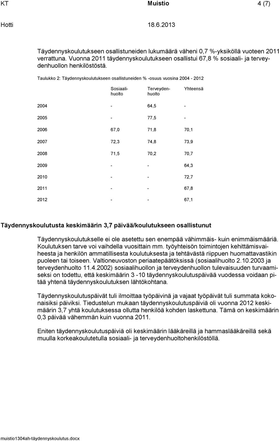 Taulukko 2: Täydennyskoulutukseen osallistuneiden % -osuus vuosina 2004-2012 Sosiaali- Terveyden- Yhteensä 2004-64,5-2005 - 77,5-2006 67,0 71,8 70,1 2007 72,3 74,8 73,9 2008 71,5 70,2 70,7 2009 - -