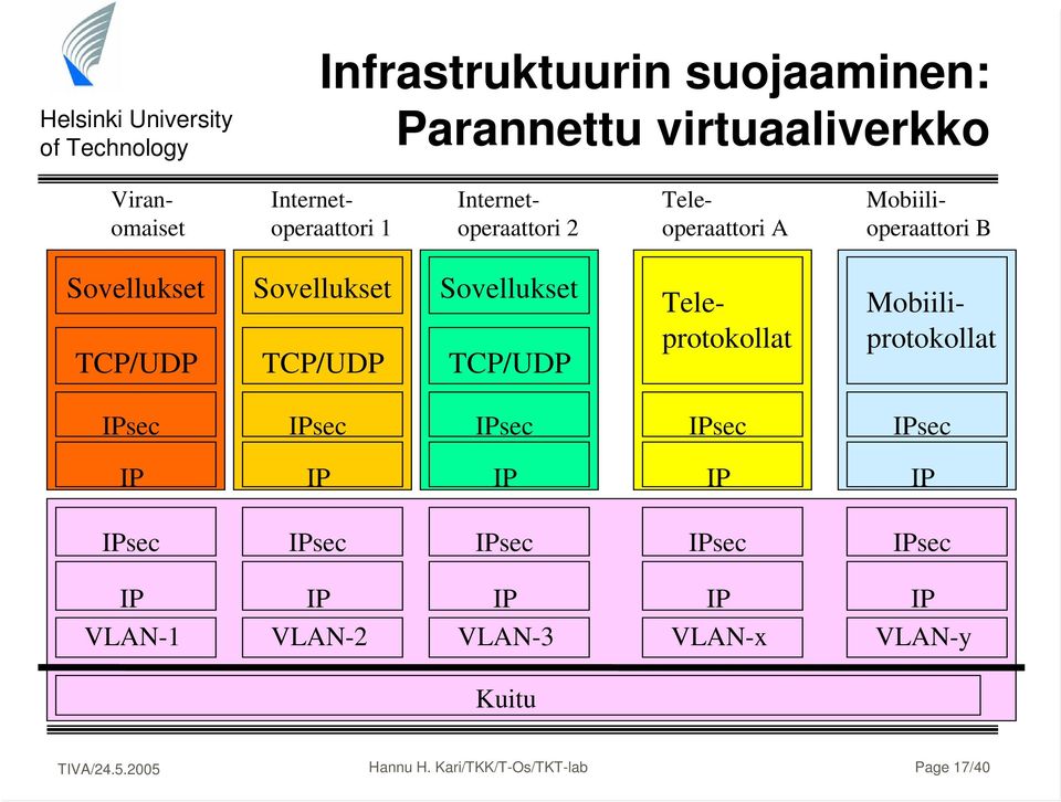 Sovellukset TCP/UDP Teleprotokollat Mobiiliprotokollat IPsec IPsec IPsec IPsec IPsec IP IP IP IP IP