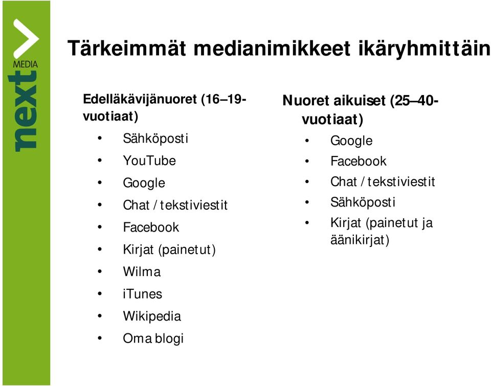 (painetut) Wilma itunes Wikipedia Oma blogi Nuoret aikuiset (25 40-