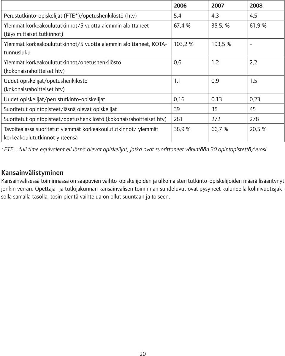 htv) 103,2 % 193,5 % - 0,6 1,2 2,2 1,1 0,9 1,5 Uudet opiskelijat/perustutkinto-opiskelijat 0,16 0,13 0,23 Suoritetut opintopisteet/läsnä olevat opiskelijat 39 38 45 Suoritetut