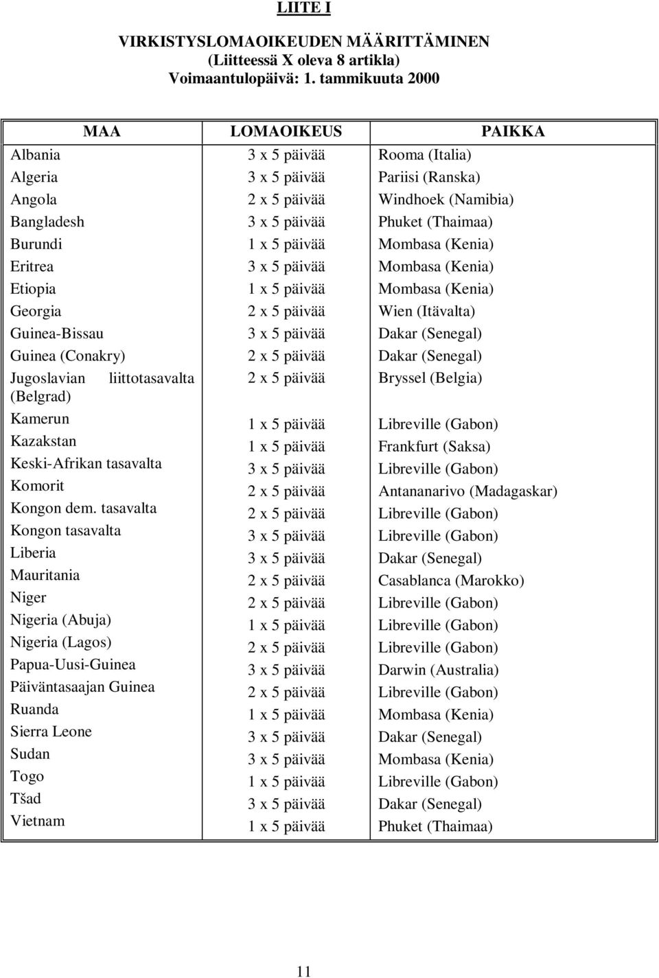 1x5päivää 2x5päivää 3x5päivää 2x5päivää Rooma (Italia) Pariisi (Ranska) Windhoek (Namibia) Phuket (Thaimaa) Mombasa (Kenia) Mombasa (Kenia) Mombasa (Kenia) Wien (Itävalta) Dakar (Senegal) Dakar