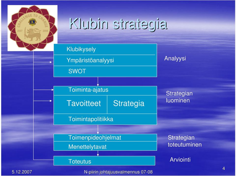 Strategian luominen Toimintapolitiikka