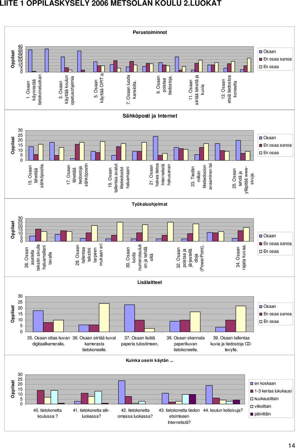 tallentaa avatut liitetiedostot haluamaani 21. hakea tietoa Internetistä hakusanan 23. Tiedän milloin liitetiedoston avaaminen tai 2. tehdä ja ylläpitää wwwsivuja. Työkaluohjelmat 3 2 2 26.