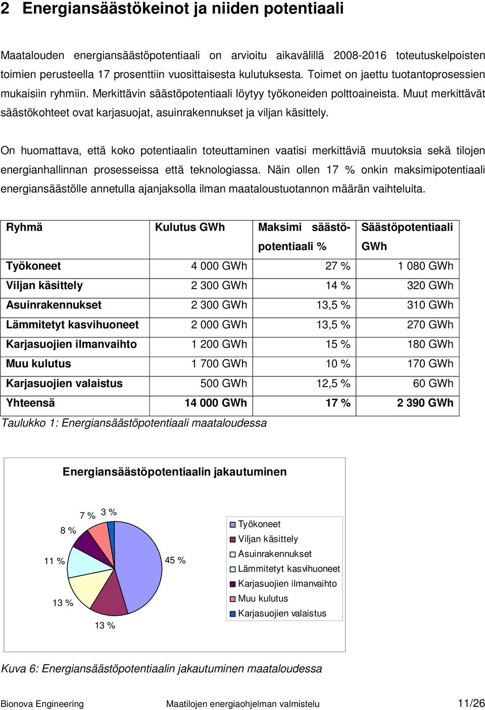 Muut merkittävät säästökohteet ovat karjasuojat, asuinrakennukset ja viljan käsittely.