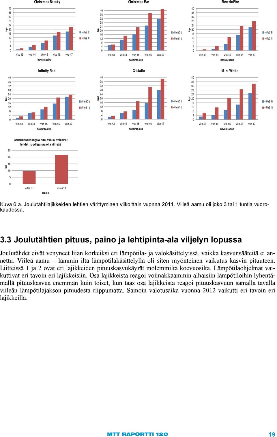 viileä 1 t kpl 4 36 32 28 24 2 16 12 8 4 43 44 45 46 47 havaintoaika viileä 3 t viileä 1 t kpl 4 36 32 28 24 2 16 12 8 4 43 44 45 46 47 havaintoaika viileä 3 t viileä 1 t Christmas Feelings White, 47