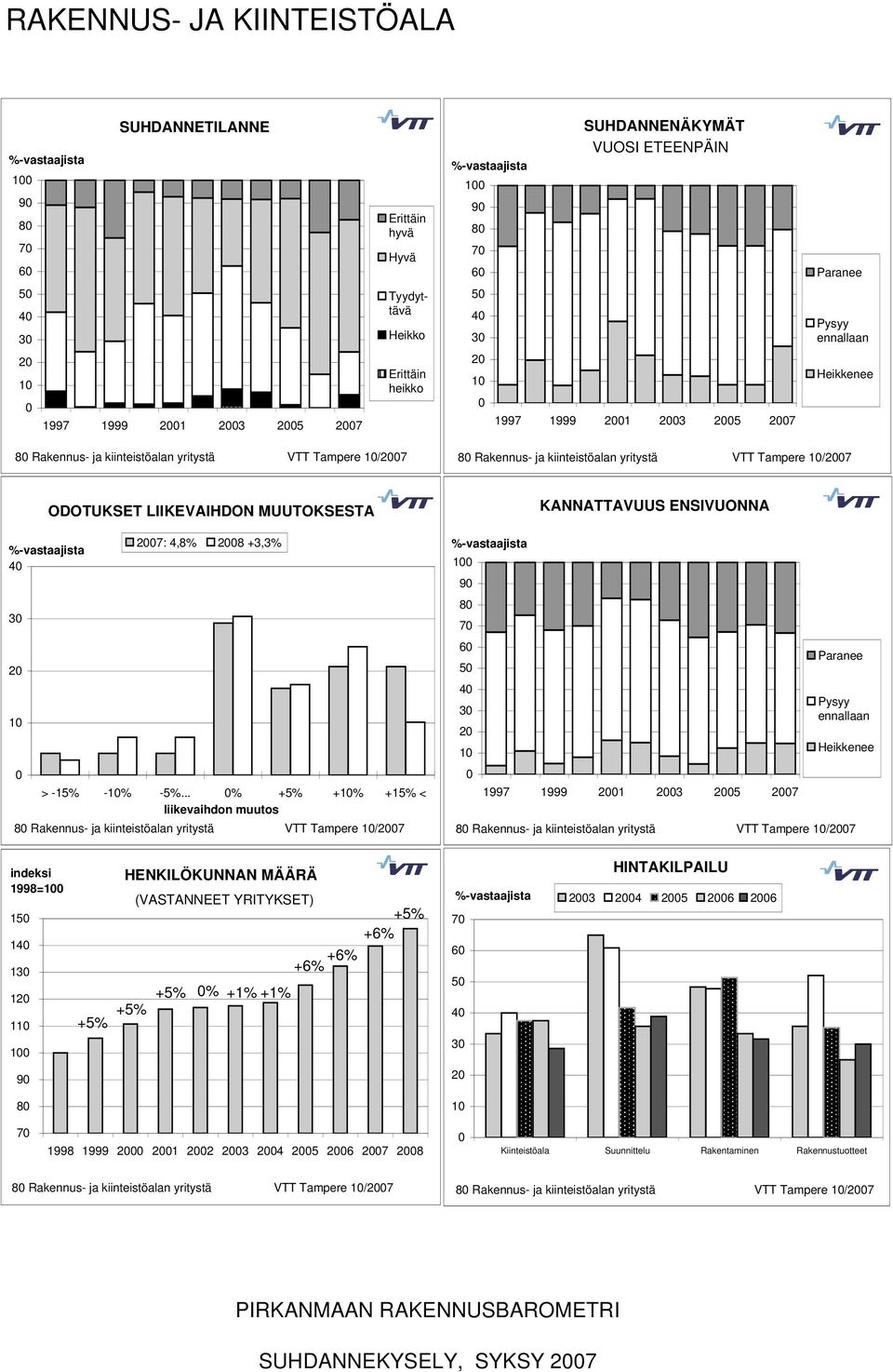 MUUTOKSESTA 27: 4,8% 28 +3,3% > -15% -1% -5%.