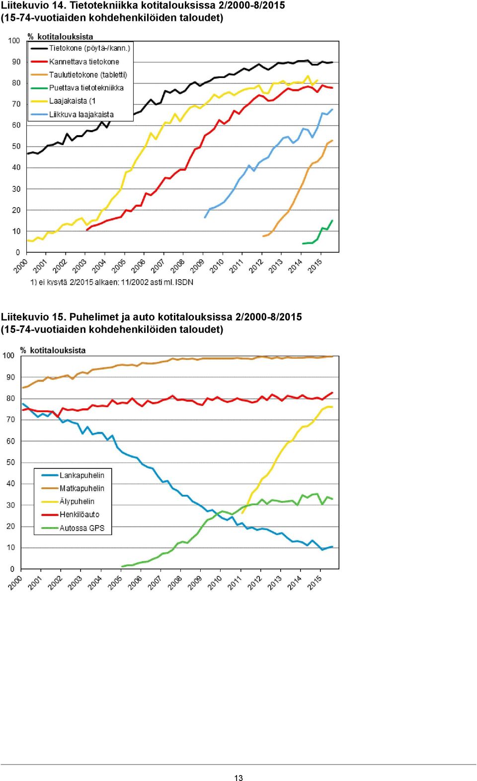 (15-74-vuotiaiden kohdehenkilöiden taloudet)