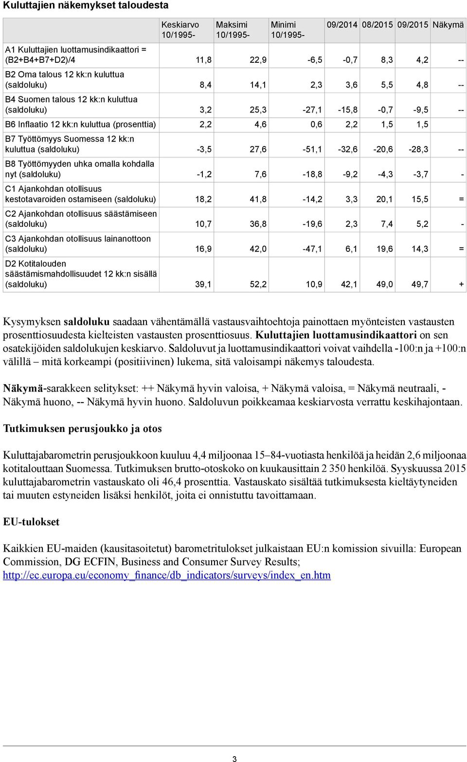 Suomessa 12 kk:n kuluttua -3,5 27,6-51,1-32,6-20,6-28,3 B8 Työttömyyden uhka omalla kohdalla nyt -1,2 7,6-18,8-9,2-4,3-3,7 - C1 Ajankohdan otollisuus kestotavaroiden ostamiseen 18,2 41,8-14,2 3,3