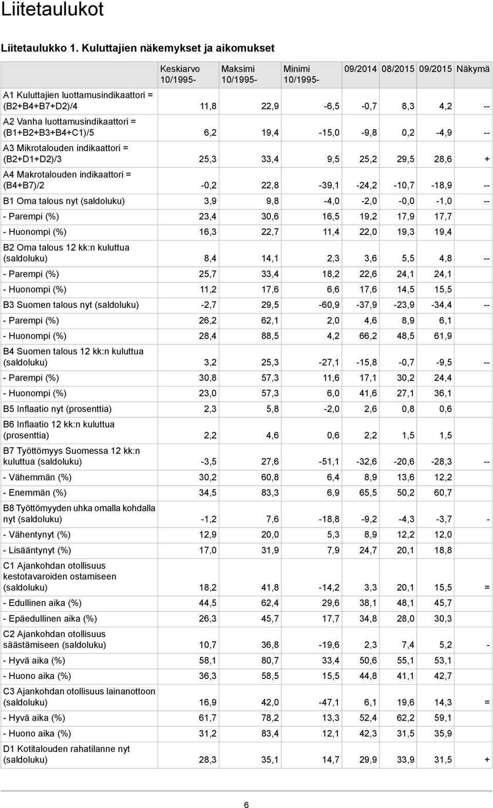 A2 Vanha luottamusindikaattori = (B1+B2+B3+B4+C1)/5 6,2 19,4-15,0-9,8 0,2-4,9 A3 Mikrotalouden indikaattori = (B2+D1+D2)/3 25,3 33,4 9,5 25,2 29,5 28,6 + A4 Makrotalouden indikaattori = (B4+B7)/2-0,2