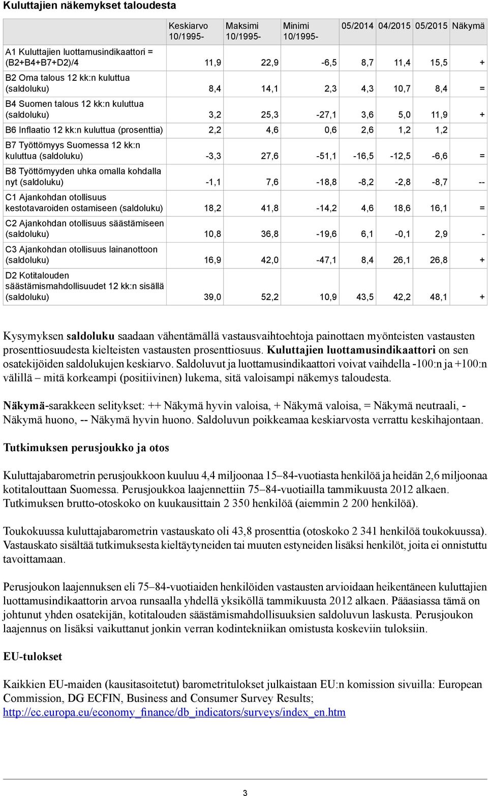 Suomessa 12 kk:n kuluttua -3,3 27,6-51,1-16,5-12,5-6,6 = B8 Työttömyyden uhka omalla kohdalla nyt -1,1 7,6-18,8-8,2-2,8-8,7 -- C1 Ajankohdan otollisuus kestotavaroiden ostamiseen 18,2 41,8-14,2 4,6