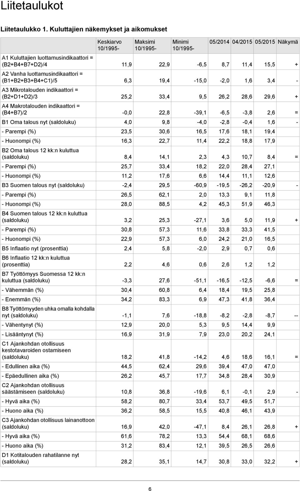 A2 Vanha luottamusindikaattori = (B1B2B3B4C1)/5 6,3 19,4-15,0-2,0 1,6 3,4 - A3 Mikrotalouden indikaattori = (B2D1D2)/3 25,2 33,4 9,5 26,2 28,6 29,6 A4 Makrotalouden indikaattori = (B4B7)/2-0,0