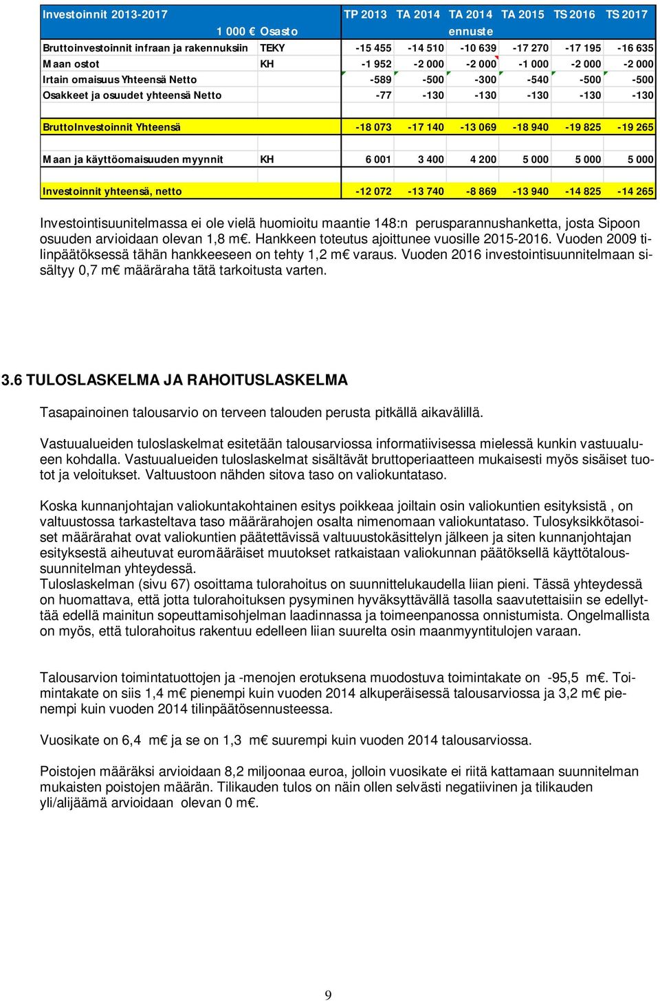 069-18 940-19 825-19 265 Maan ja käyttöomaisuuden myynnit KH 6 001 3 400 4 200 5 000 5 000 5 000 Investoinnit yhteensä, netto -12 072-13 740-8 869-13 940-14 825-14 265 Investointisuunitelmassa ei ole