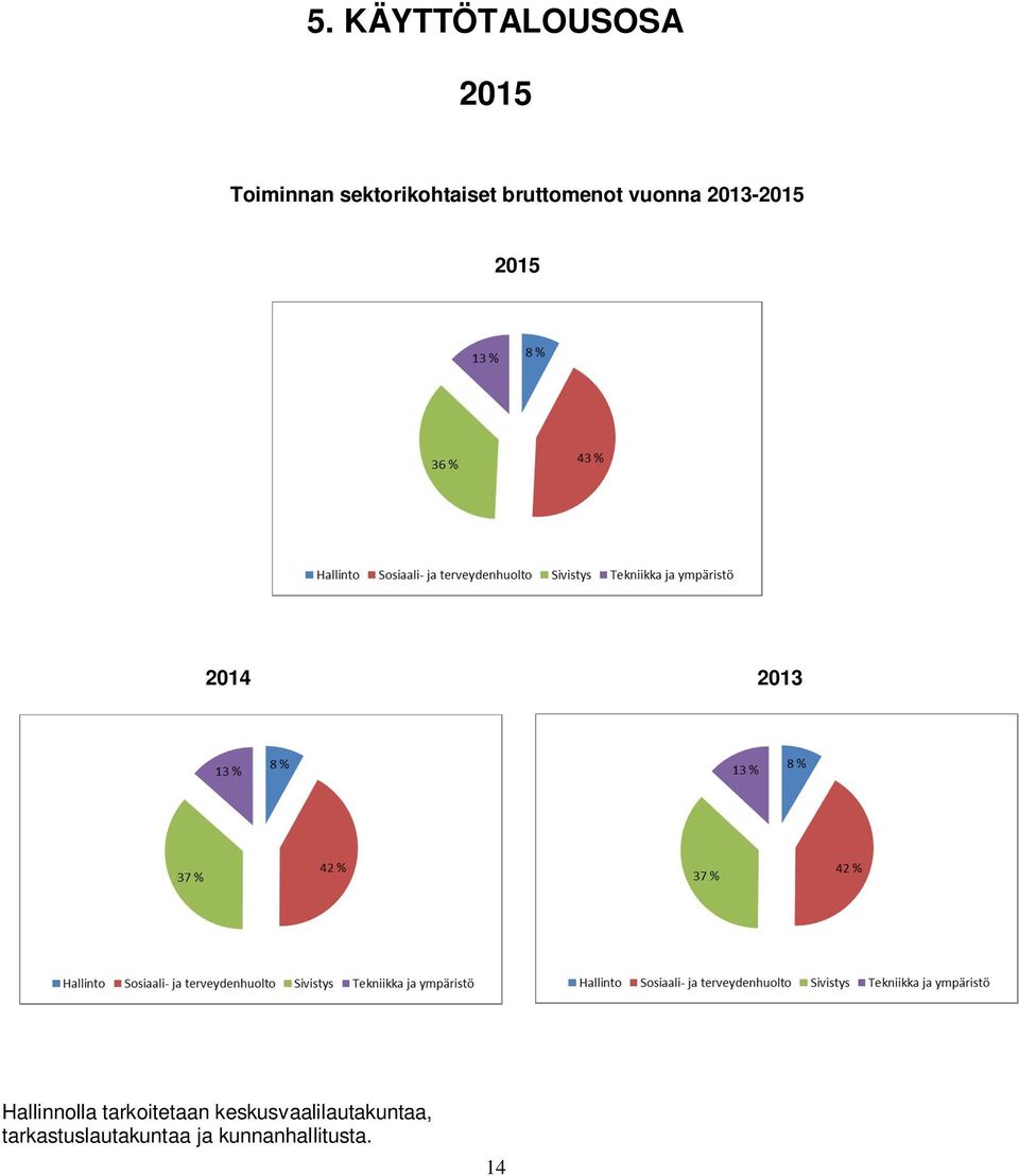 2015 2014 2013 Hallinnolla tarkoitetaan