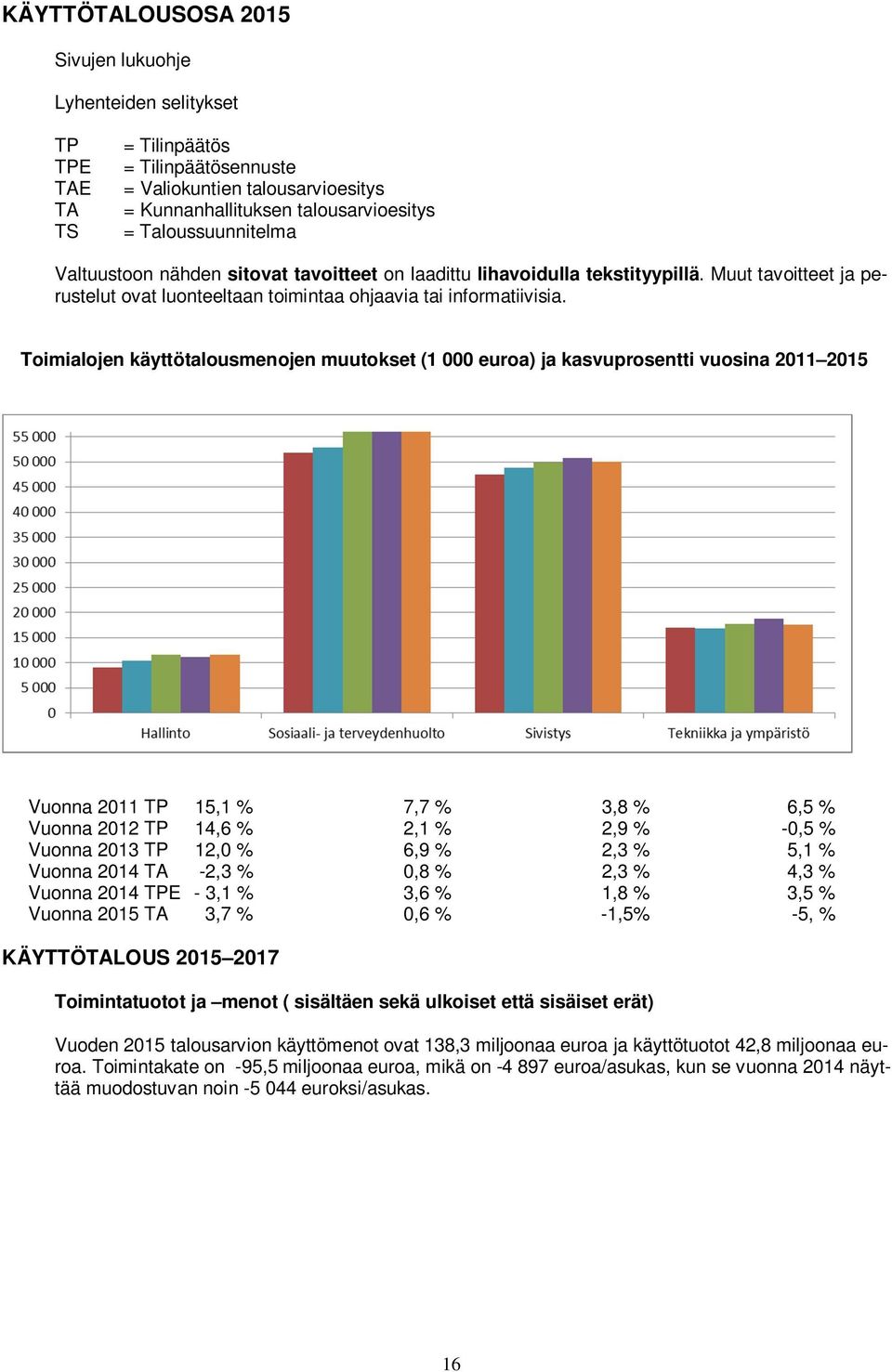 Toimialojen käyttötalousmenojen muutokset (1 000 euroa) ja kasvuprosentti vuosina 2011 2015 Vuonna 2011 TP 15,1 % 7,7 % 3,8 % 6,5 % Vuonna 2012 TP 14,6 % 2,1 % 2,9 % -0,5 % Vuonna 2013 TP 12,0 % 6,9