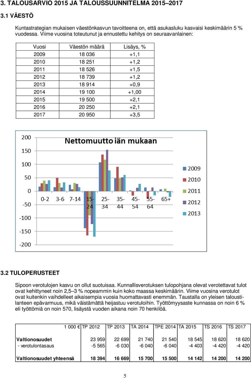 2015 19 500 +2,1 2016 20 250 +2,1 2017 20 950 +3,5 3.2 TULOPERUSTEET Sipoon verotulojen kasvu on ollut suotuisaa.