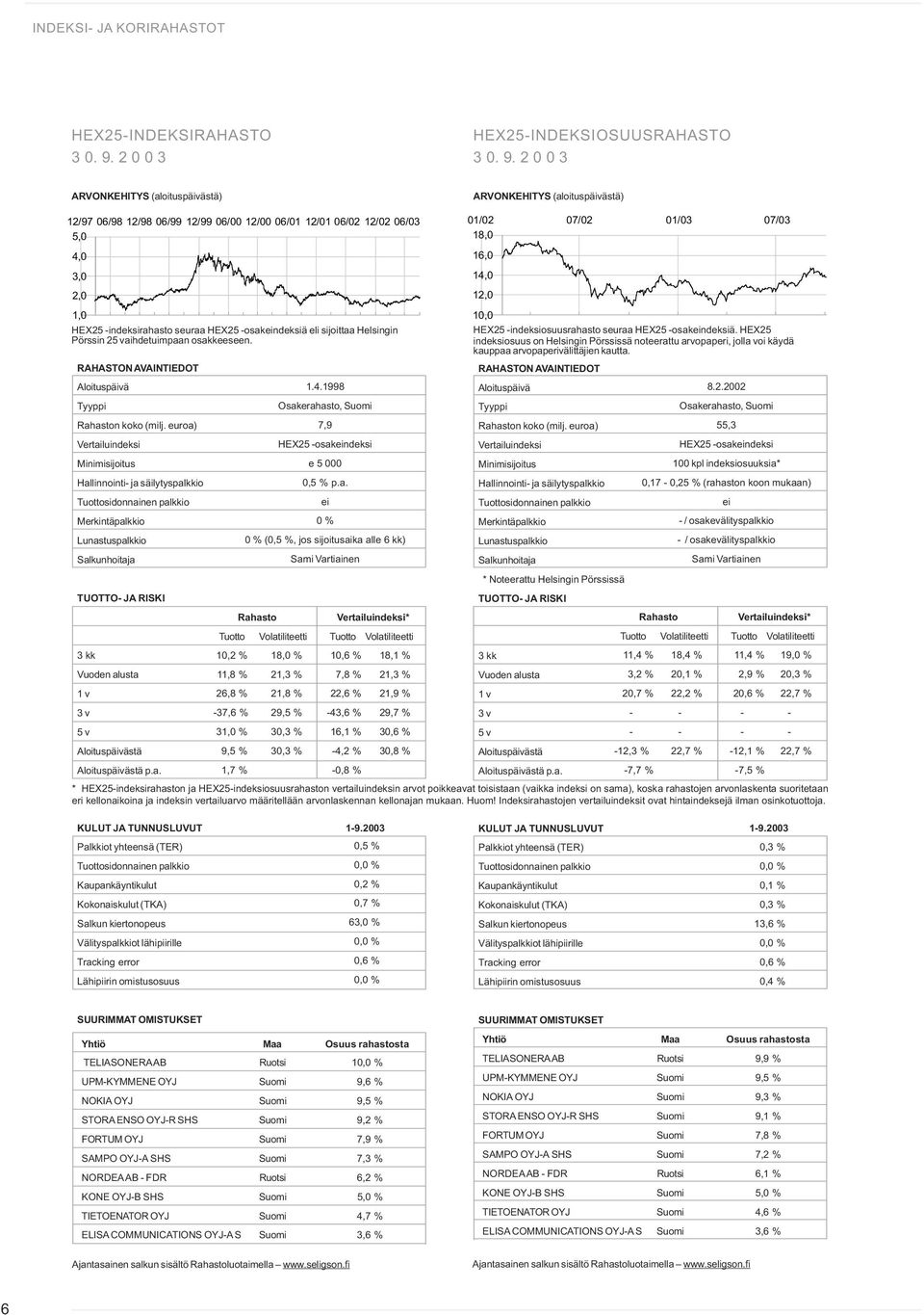 HEX25 indeksiosuus on Helsingin Pörssissä noteerattu arvopaperi, jolla voi käydä kauppaa arvopaperivälittäjien kautta. 1.4.1998 8.2.2002 Osakerahasto, Suomi Osakerahasto, Suomi 7,9 55,3 HEX25 -osakndeksi HEX25 -osakndeksi 100 kpl indeksiosuuksia* 0,5 % p.