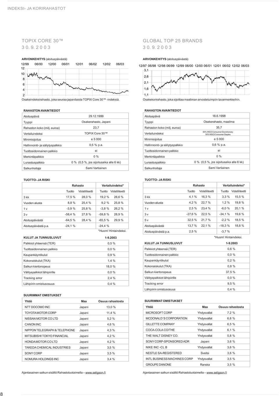 a. 0,6 % p.a. 0 % 0 % 0 % (0,5 %, jos sijoitusaika alle 6 kk) 0 % (0,5 %, jos sijoitusaika alle 6 kk) Sami Vartiainen Sami Vartiainen * * 17,5 % 28,0 % 19,2 % 28,6 % 4,1 % 16,3 % 3,3 % 15,5 % 8,8 %