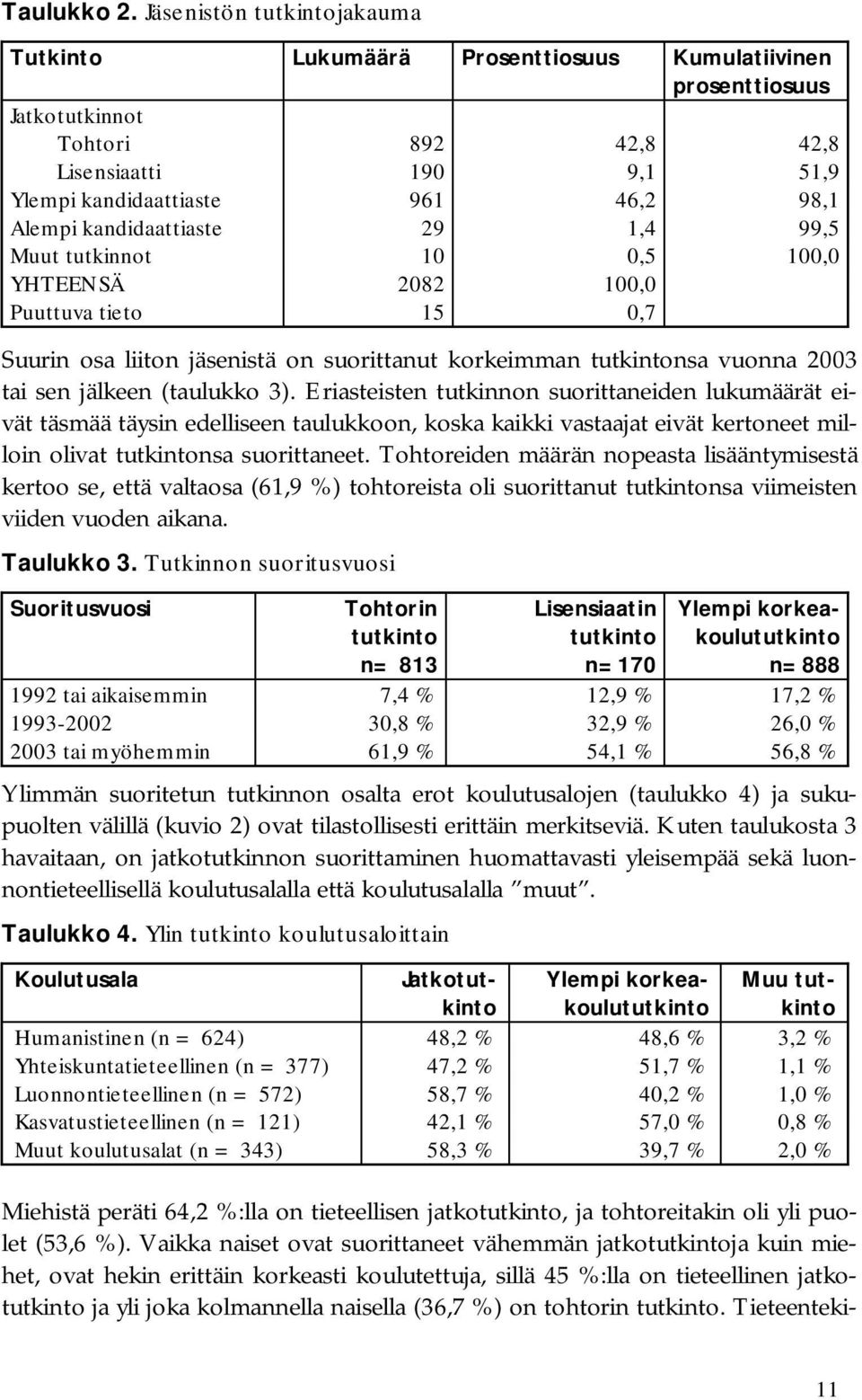 kandidaattiaste 29 1,4 99,5 Muut tutkinnot 10 0,5 100,0 YHTEENSÄ 2082 100,0 Puuttuva tieto 15 0,7 Suurin osa liiton jäsenistä on suorittanut korkeimman tutkintonsa vuonna 2003 tai sen jälkeen