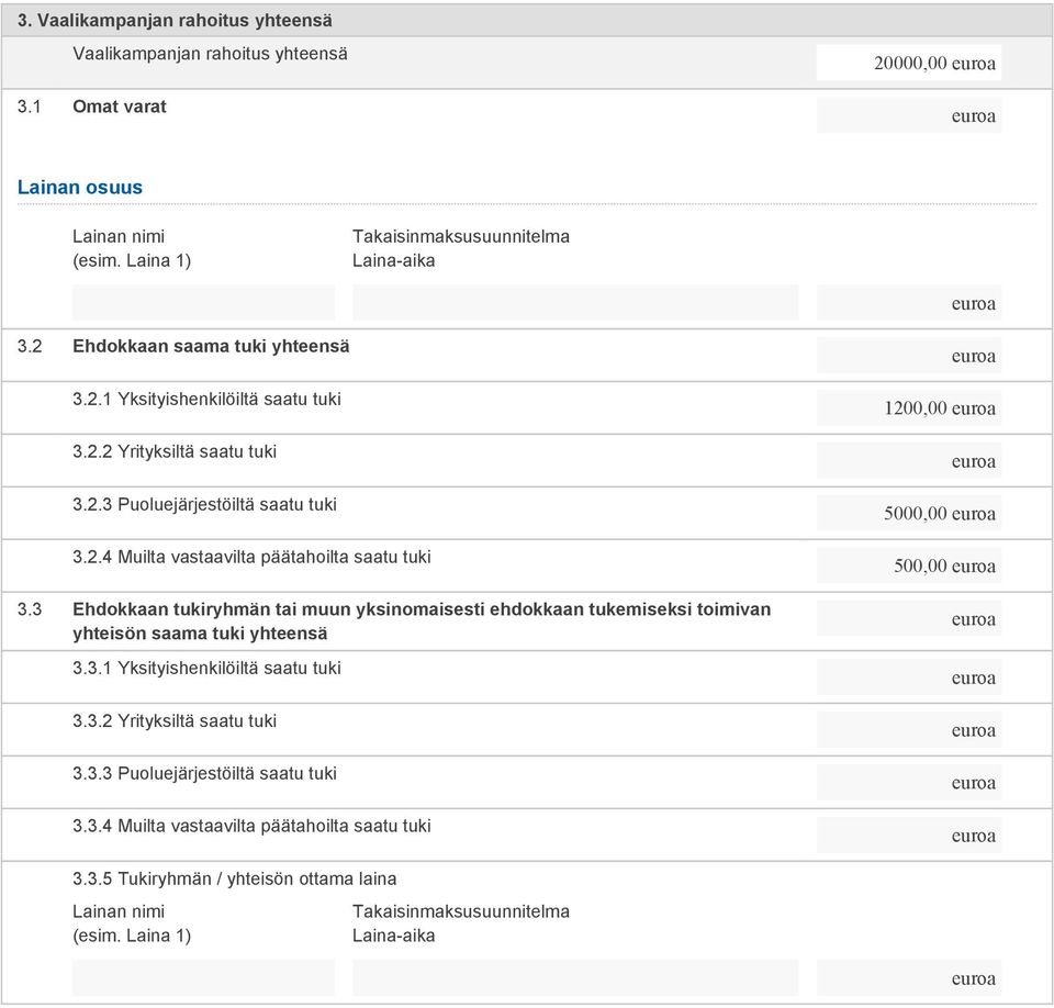 3 Ehdokkaan tukiryhmän tai muun yksinomaisesti ehdokkaan tukemiseksi toimivan yhteisön saama tuki yhteensä 3.3.1 Yksityishenkilöiltä saatu tuki 3.3.2 Yrityksiltä saatu tuki 3.3.3 Puoluejärjestöiltä saatu tuki 3.