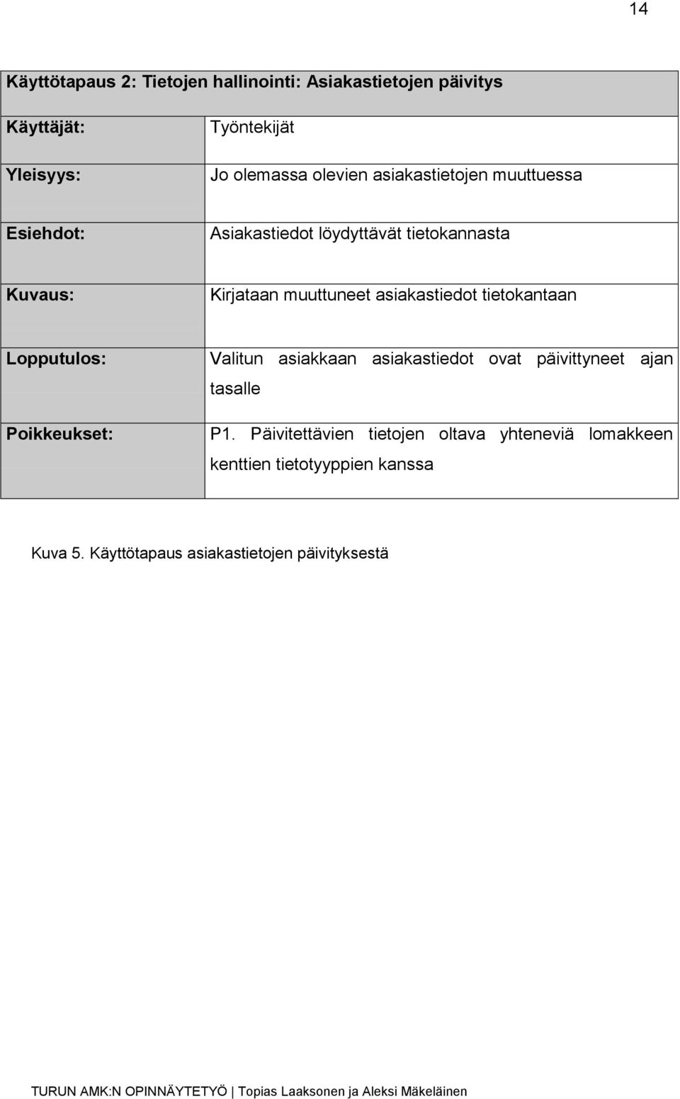 asiakastiedot tietokantaan Lopputulos: Poikkeukset: Valitun asiakkaan asiakastiedot ovat päivittyneet ajan tasalle P1.