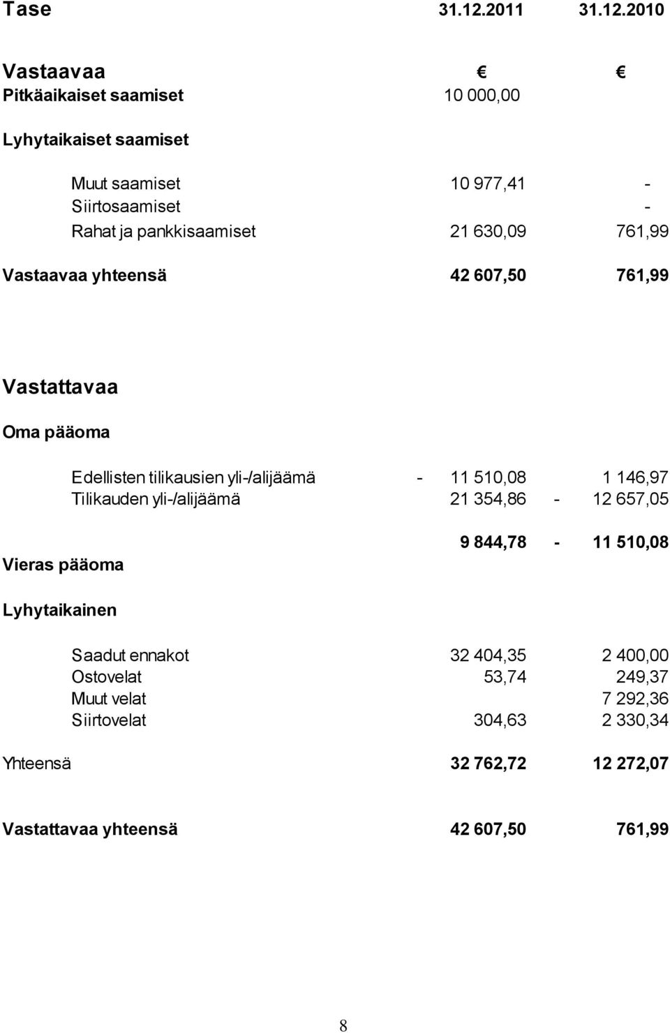 2010 Vastaavaa Pitkäaikaiset saamiset 10 000,00 Lyhytaikaiset saamiset Muut saamiset 10 977,41 - Siirtosaamiset - Rahat ja pankkisaamiset