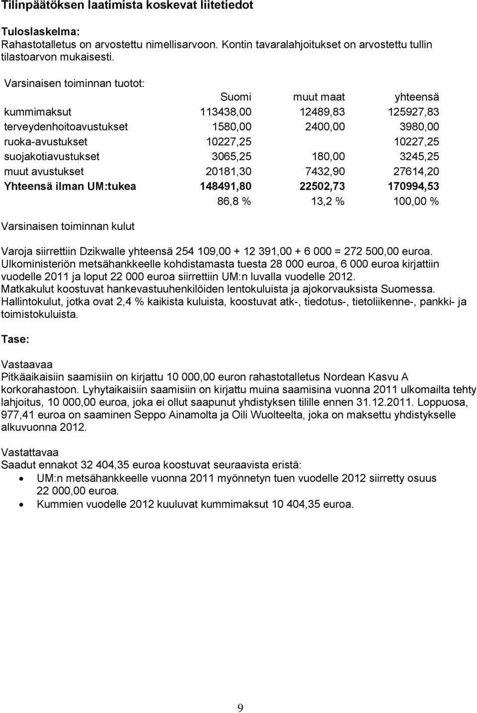 3065,25 180,00 3245,25 muut avustukset 20181,30 7432,90 27614,20 Yhteensä ilman UM:tukea 148491,80 22502,73 170994,53 86,8 % 13,2 % 100,00 % Varsinaisen toiminnan kulut Varoja siirrettiin Dzikwalle