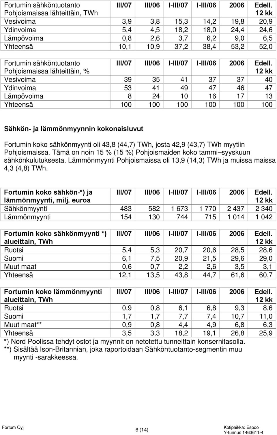 lähteittäin, % III/07 III/06 I-III/07 I-III/06 2006 Edell.