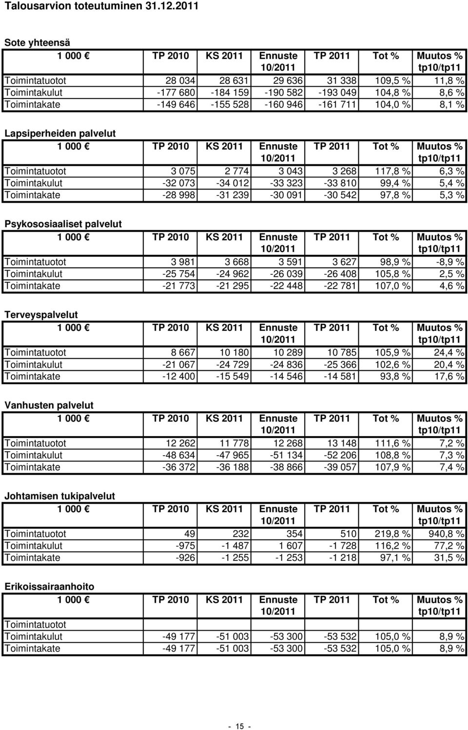 104,8 % 8,6 % Toimintakate -149 646-155 528-160 946-161 711 104,0 % 8,1 % Lapsiperheiden palvelut 1 000 TP 2010 KS 2011 Ennuste TP 2011 Tot % Muutos % 10/2011 tp10/tp11 Toimintatuotot 3 075 2 774 3