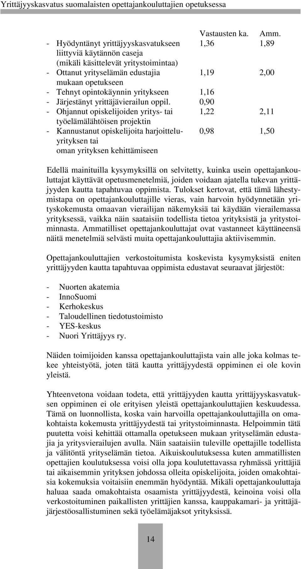 0,90 - Ohjannut opiskelijoiden yritys- tai 1,22 2,11 työelämälähtöisen projektin - Kannustanut opiskelijoita harjoitteluyrityksen tai oman yrityksen kehittämiseen 0,98 1,50 Edellä mainituilla