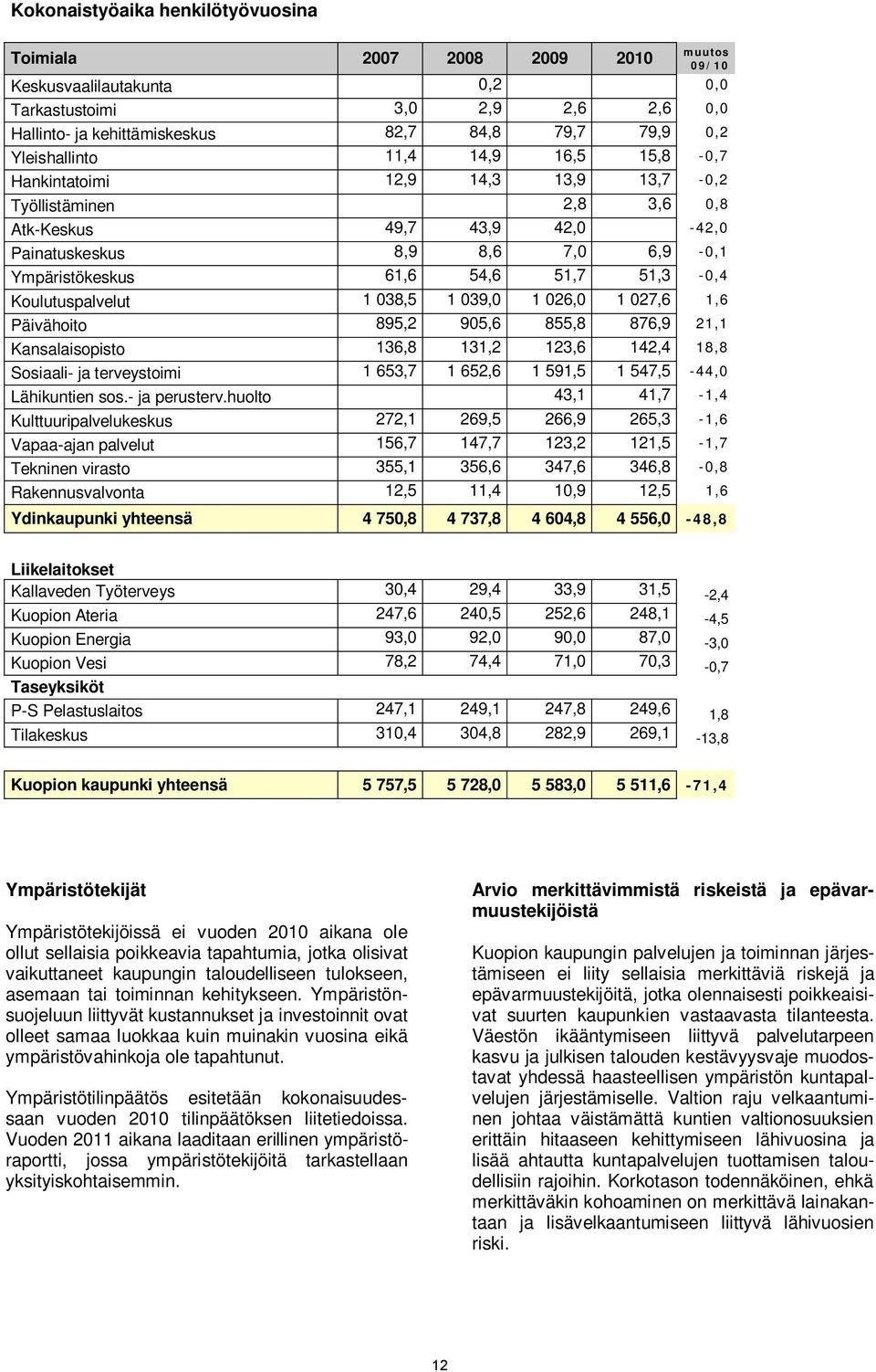 51,3-0,4 Koulutuspalvelut 1 038,5 1 039,0 1 026,0 1 027,6 1,6 Päivähoito 895,2 905,6 855,8 876,9 21,1 Kansalaisopisto 136,8 131,2 123,6 142,4 18,8 Sosiaali- ja terveystoimi 1 653,7 1 652,6 1 591,5 1