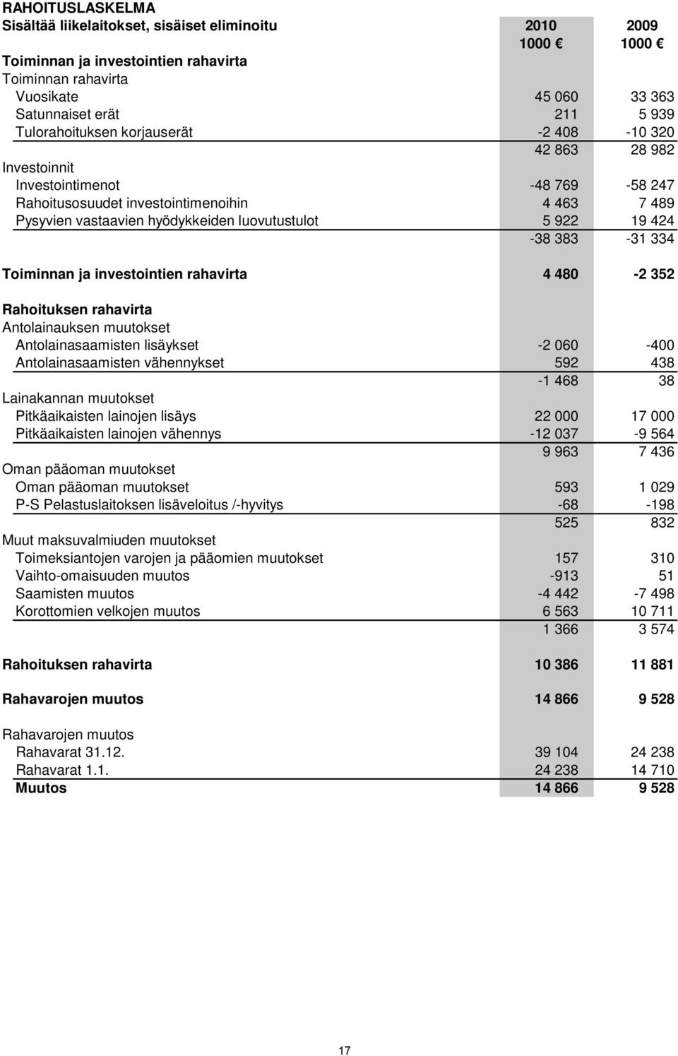 922 19 424-38 383-31 334 Toiminnan ja investointien rahavirta 4 480-2 352 Rahoituksen rahavirta Antolainauksen muutokset Antolainasaamisten lisäykset -2 060-400 Antolainasaamisten vähennykset 592