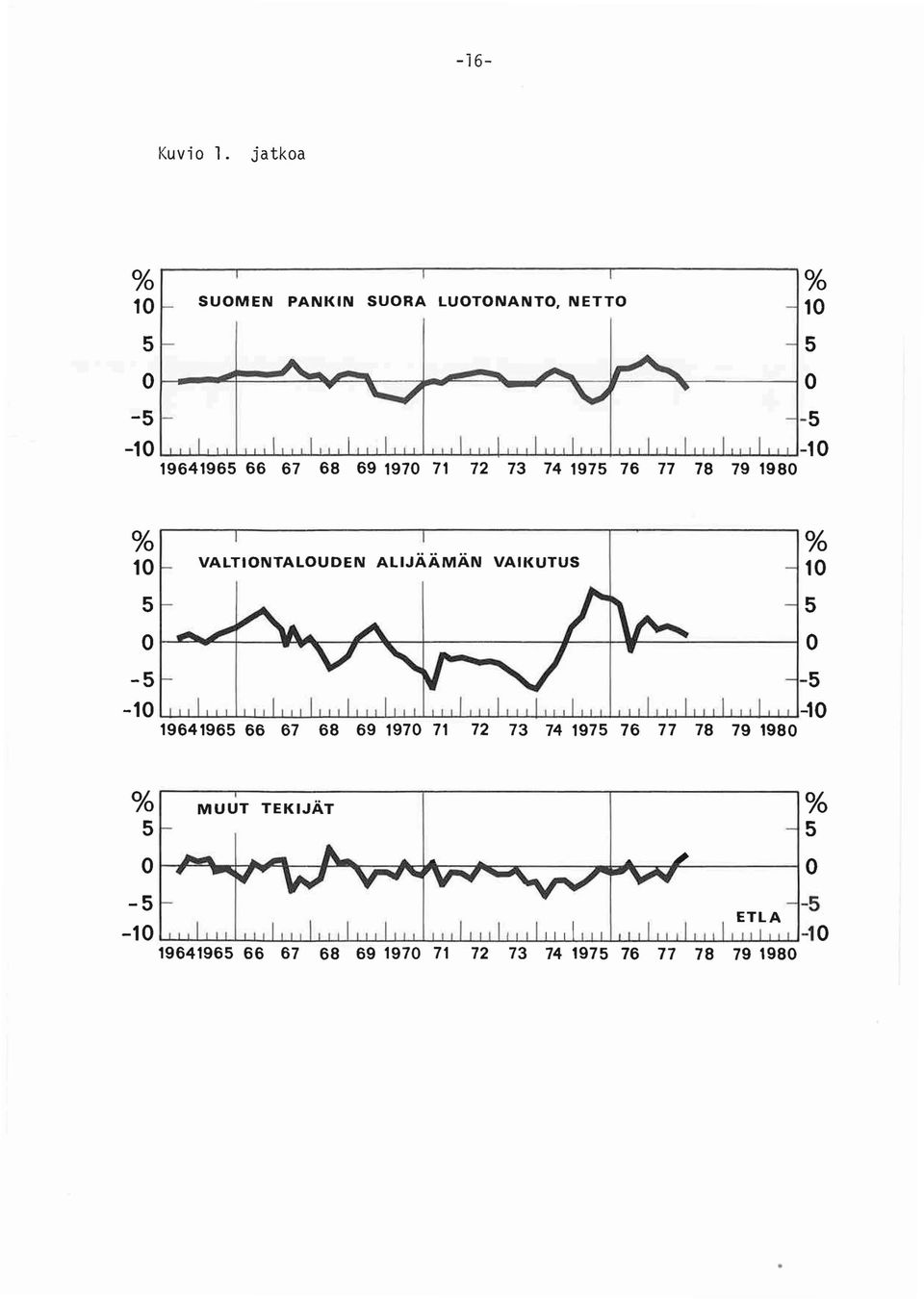 ~~r=-~~-----i0-5 -5-10 -10 19641965 66 67 68 69 1970 71 72 73 74 1975 76 17 78 79 1980 % % 10 VALTIONTALOUDEN ALIJÄÄMÄN