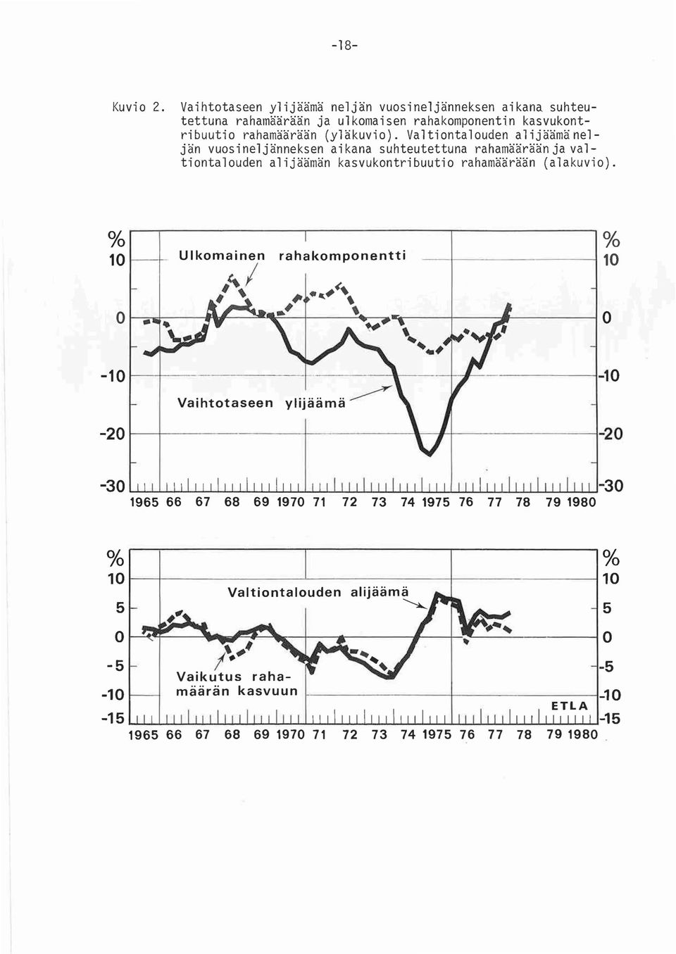 % 10 t---r Ulkomainen #~I # ' rahakomponentti % 1----------1 10-101----1---------1-,----...-- Vaihtotaseen ylijäämä~ 1-#~-------1-10 -201---+--------+-------.--#-+--------1-20 -30 L..J...I...l...L...L.-.L...L..I-l.