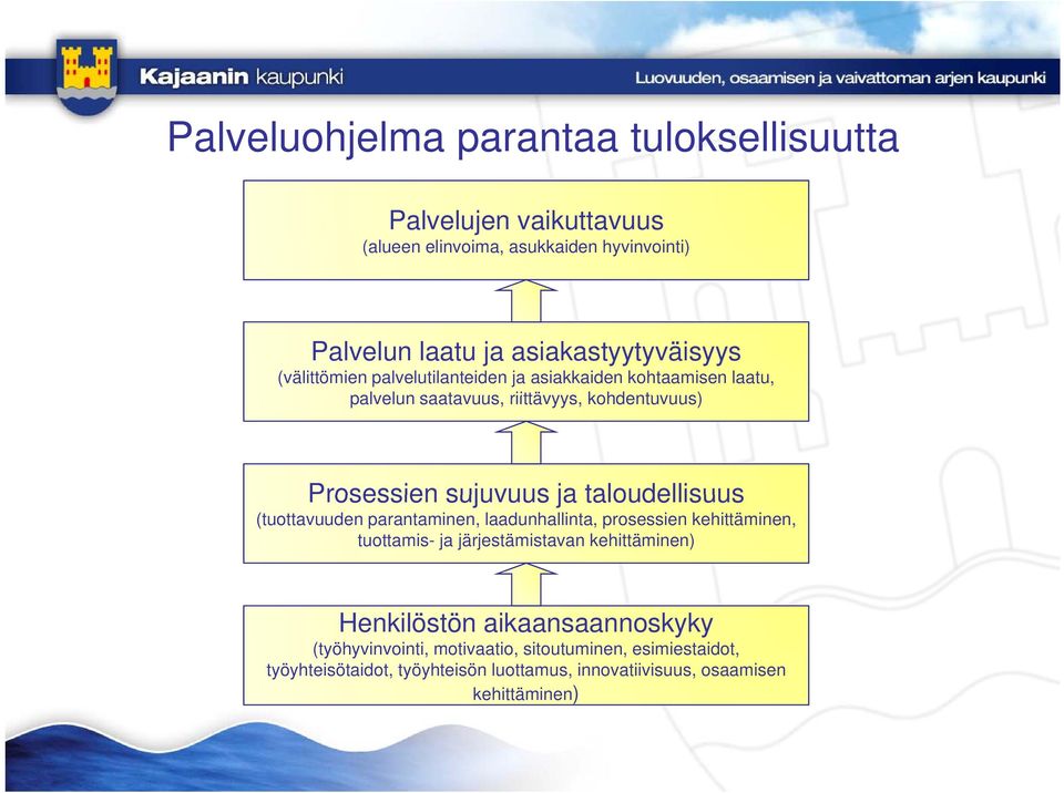 sujuvuus ja taloudellisuus (tuottavuuden parantaminen, laadunhallinta, prosessien kehittäminen, tuottamis- ja järjestämistavan kehittäminen)