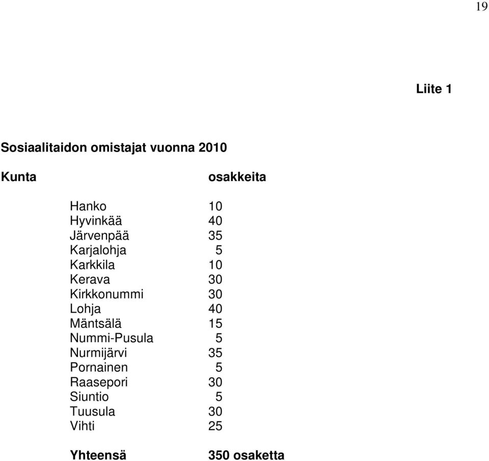 Kirkkonummi 30 Lohja 40 Mäntsälä 15 Nummi-Pusula 5 Nurmijärvi 35