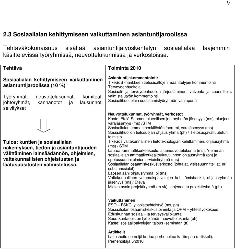 Tehtävä Toiminta 2010 Sosiaalialan kehittymiseen vaikuttaminen asiantuntijaroolissa (10 %) Työryhmät, neuvottelukunnat, komiteat, johtoryhmät, kannanotot ja lausunnot, selvitykset Tulos: kuntien ja