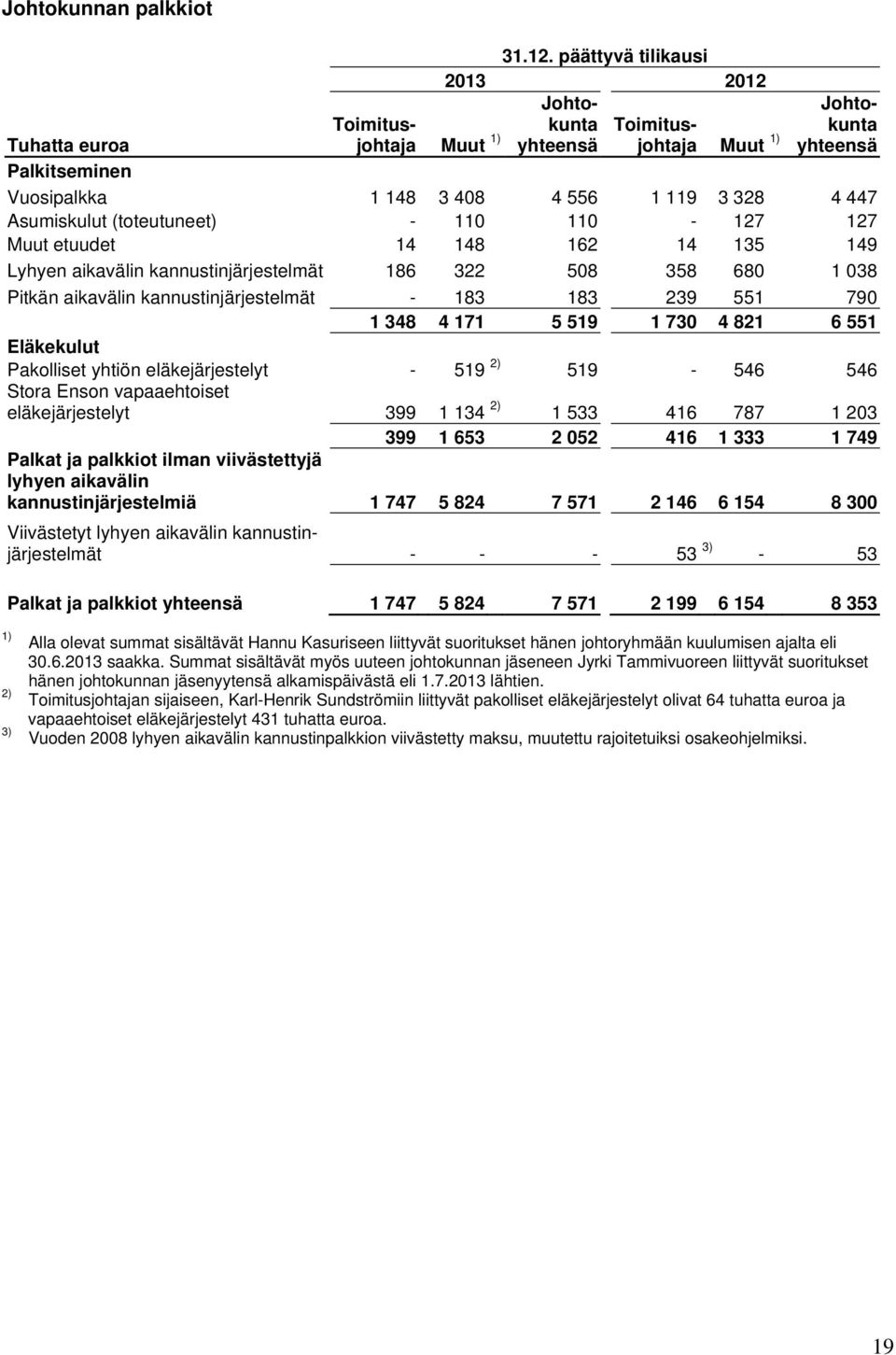 Asumiskulut (toteutuneet) - 110 110-127 127 Muut etuudet 14 148 162 14 135 149 Lyhyen aikavälin kannustinjärjestelmät 186 322 508 358 680 1 038 Pitkän aikavälin kannustinjärjestelmät - 183 183 239