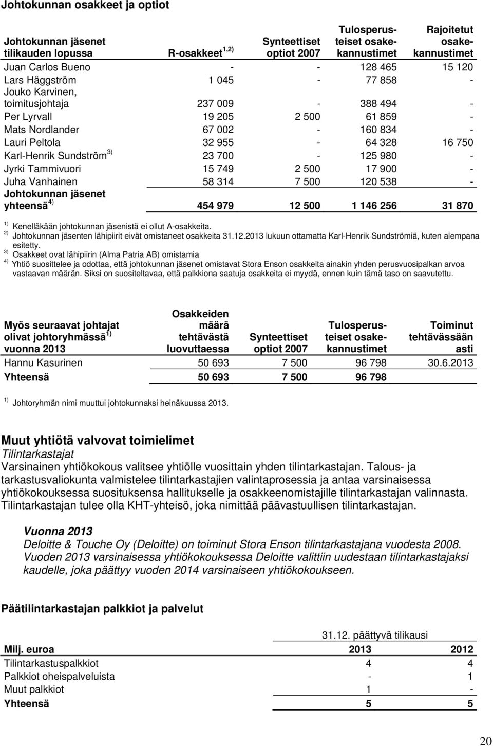 Jyrki Tammivuori 15 749 2 500 17 900 - Juha Vanhainen 58 314 7 500 120 538 - Johtokunnan jäsenet yhteensä 4) 454 979 12 500 1 146 256 31 870 1) Kenelläkään johtokunnan jäsenistä ei ollut A-osakkeita.