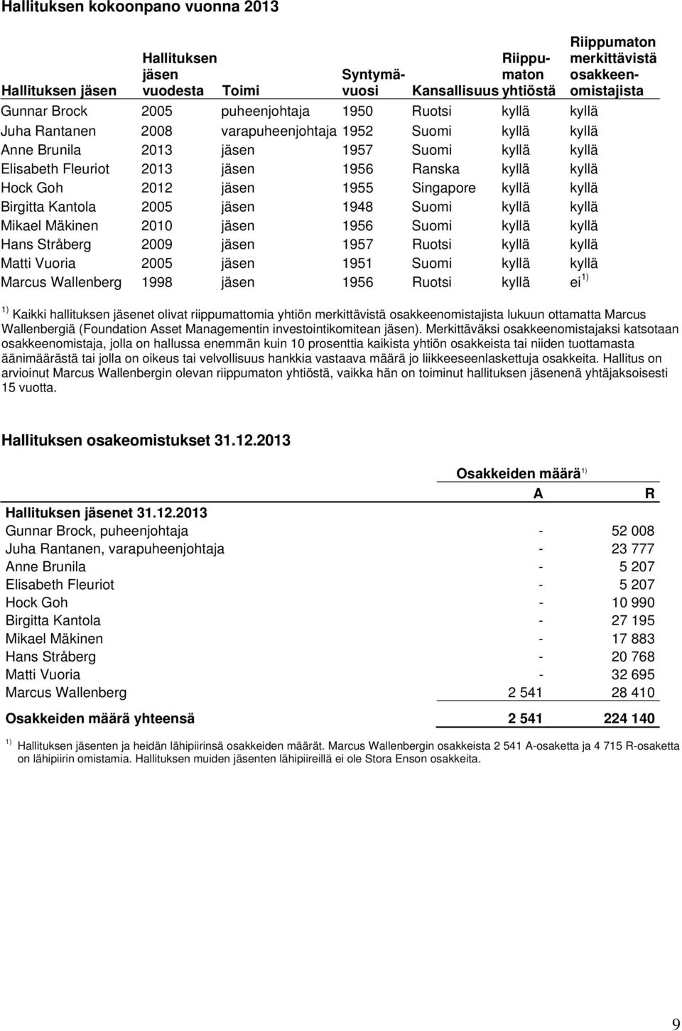 kyllä Birgitta Kantola 2005 jäsen 1948 Suomi kyllä kyllä Mikael Mäkinen 2010 jäsen 1956 Suomi kyllä kyllä Hans Stråberg 2009 jäsen 1957 Ruotsi kyllä kyllä Matti Vuoria 2005 jäsen 1951 Suomi kyllä