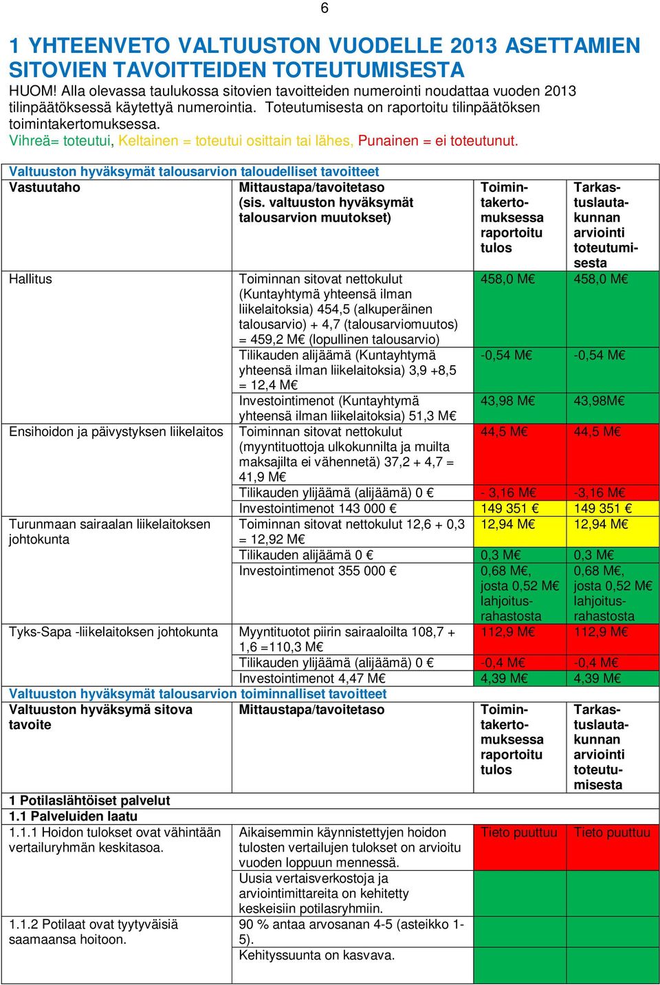 Vihreä= toteutui, Keltainen = toteutui osittain tai lähes, Punainen = ei toteutunut. Valtuuston hyväksymät talousarvion taloudelliset tavoitteet Vastuutaho Mittaustapa/tavoitetaso (sis.