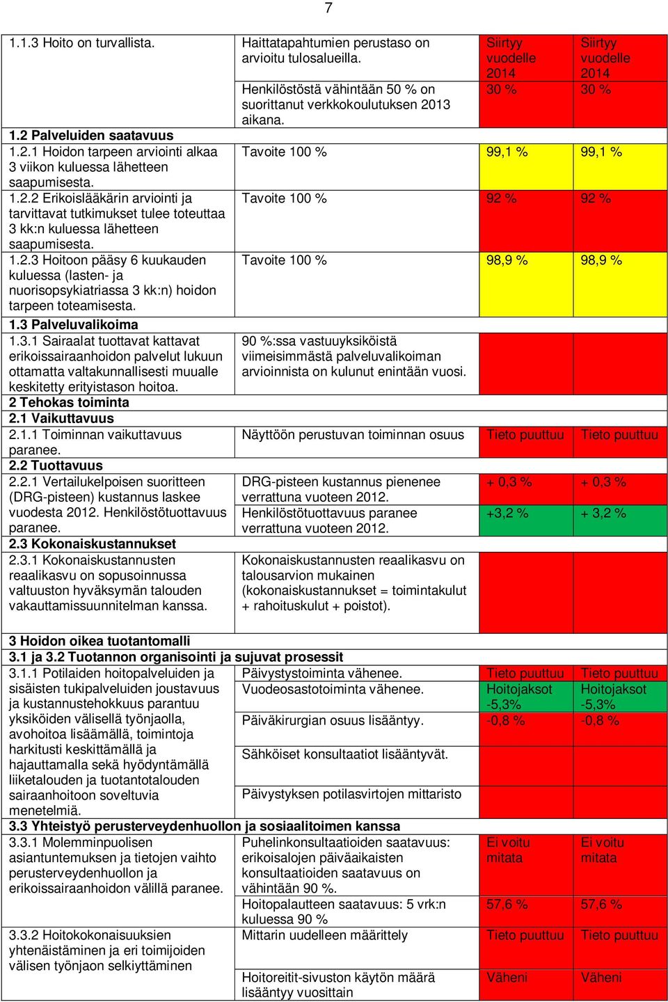 2 Tehokas toiminta 2.1 Vaikuttavuus 2.1.1 Toiminnan vaikuttavuus paranee. 2.2 Tuottavuus 2.2.1 Vertailukelpoisen suoritteen (DRG-pisteen) kustannus laskee vuodesta 2012. Henkilöstötuottavuus paranee.