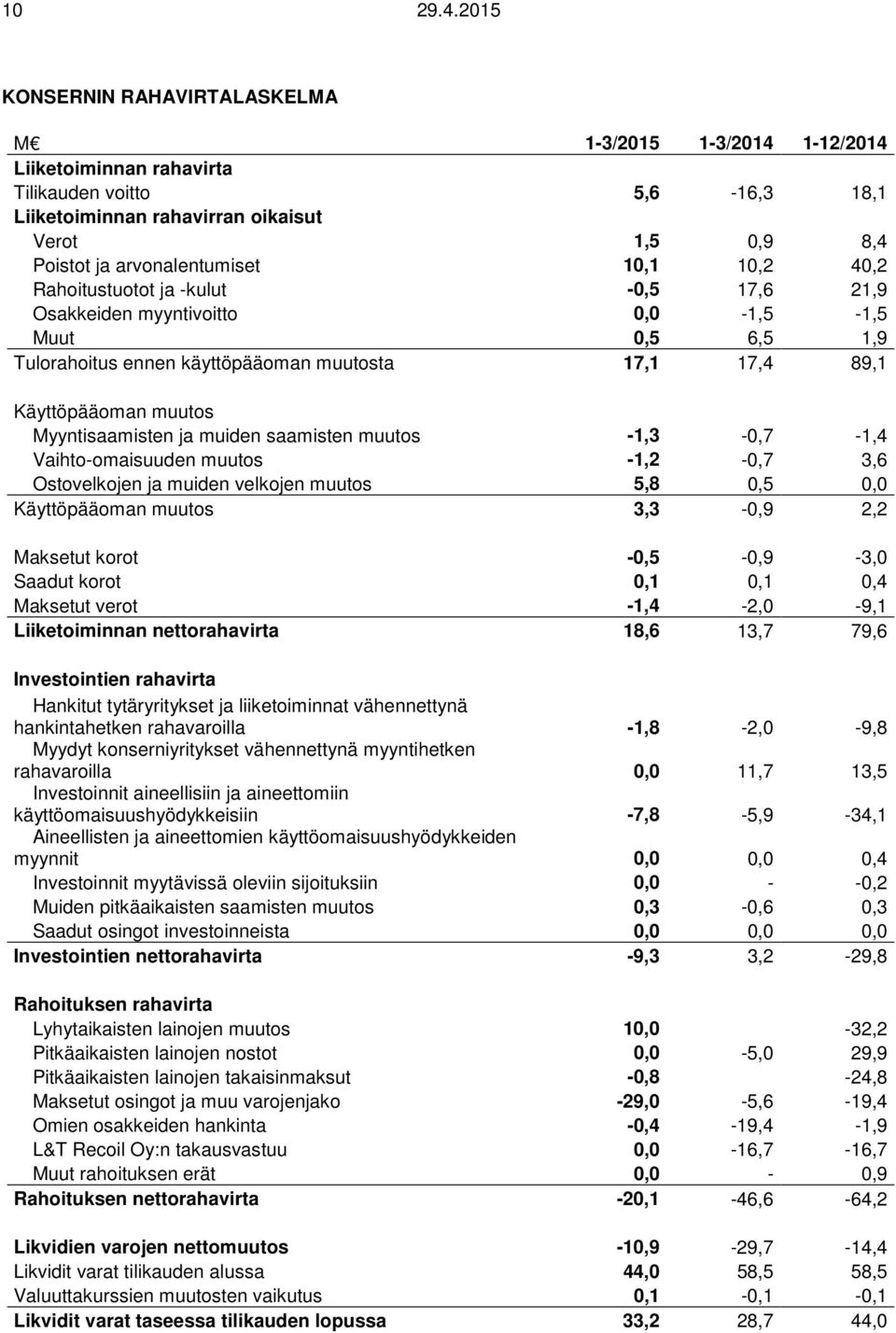 10,2 40,2 Rahoitustuotot ja -kulut -0,5 17,6 21,9 Osakkeiden myyntivoitto 0,0-1,5-1,5 Muut 0,5 6,5 1,9 Tulorahoitus ennen käyttöpääoman muutosta 17,1 17,4 89,1 Käyttöpääoman muutos Myyntisaamisten ja