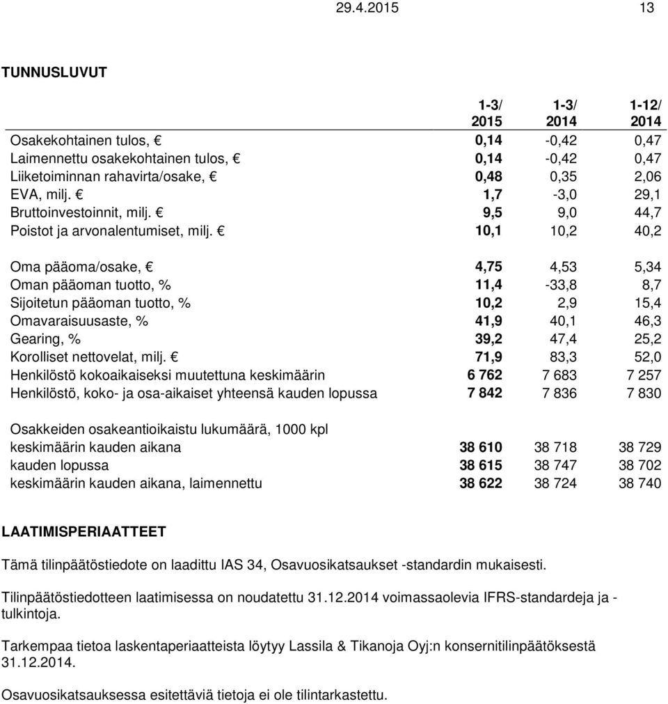 10,1 10,2 40,2 Oma pääoma/osake, 4,75 4,53 5,34 Oman pääoman tuotto, % 11,4-33,8 8,7 Sijoitetun pääoman tuotto, % 10,2 2,9 15,4 Omavaraisuusaste, % 41,9 40,1 46,3 Gearing, % 39,2 47,4 25,2 Korolliset