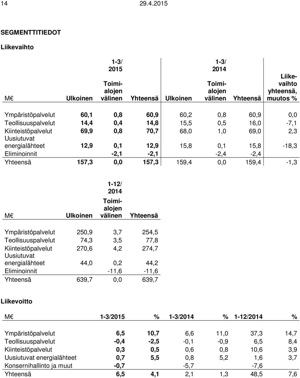 -2,1-2,1-2,4-2,4 Yhteensä 157,3 0,0 157,3 159,4 0,0 159,4-1,3 M Ulkoinen 1-12/ Toimialojen välinen Yhteensä Ympäristöpalvelut 250,9 3,7 254,5 Teollisuuspalvelut 74,3 3,5 77,8 Kiinteistöpalvelut 270,6