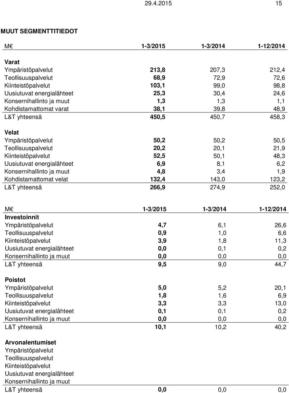 Kiinteistöpalvelut 52,5 50,1 48,3 Uusiutuvat energialähteet 6,9 8,1 6,2 Konsernihallinto ja muut 4,8 3,4 1,9 Kohdistamattomat velat 132,4 143,0 123,2 L&T yhteensä 266,9 274,9 252,0 M 1-3/2015 1-3/