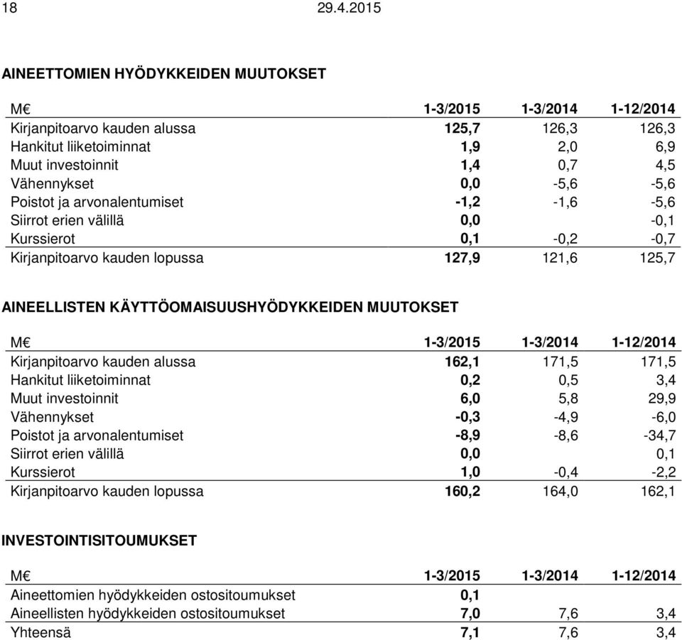 Poistot ja arvonalentumiset -1,2-1,6-5,6 Siirrot erien välillä 0,0-0,1 Kurssierot 0,1-0,2-0,7 Kirjanpitoarvo kauden lopussa 127,9 121,6 125,7 AINEELLISTEN KÄYTTÖOMAISUUSHYÖDYKKEIDEN MUUTOKSET M