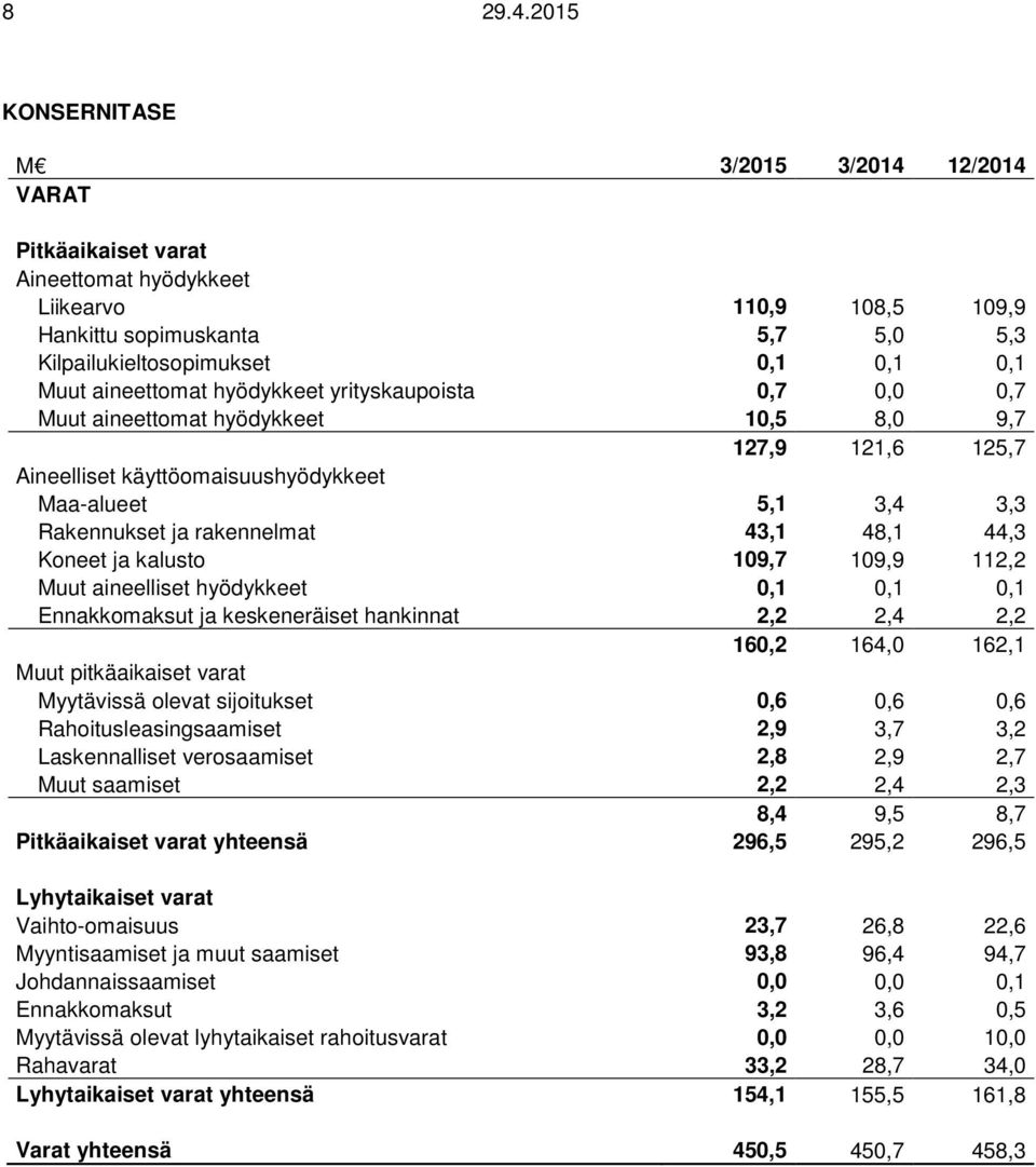 hyödykkeet yrityskaupoista 0,7 0,0 0,7 Muut aineettomat hyödykkeet 10,5 8,0 9,7 127,9 121,6 125,7 Aineelliset käyttöomaisuushyödykkeet Maa-alueet 5,1 3,4 3,3 Rakennukset ja rakennelmat 43,1 48,1 44,3